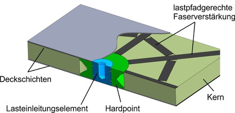 Krafteinleitungspunkt mit spinnennetzartiger Faserverstärkung
