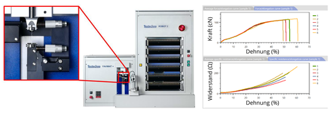 links: Ansicht einer Maschine mit Vergrößerungsfenster, rechts: zwei Diagramme übereinander, oberes Diagramm: Kraft auf y-Achse in Verhältnis zur Dehnung auf x-Achse. Unteres Diagramm: Wiederstand auf der y-Achse im Verhältnis zur Dehnung.