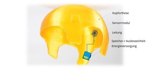 Abbildung eines Helms: 3D-Druck-Kopforthese mit Sensormodul für die Druck-, Temperatur- und Feuchtemessung (schematisch)