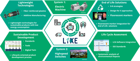 Übersicht über die beiden Produktsysteme und Themenpunkte im Projekt LiKE.