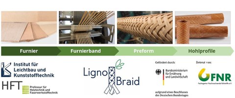 Process chain from the production of the veneer tapes to the finished hollow profile.