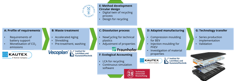 Overview with various boxes