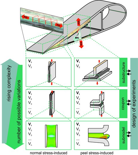 Overview. A shape in the upper part, various boxes with shapes and labelling in the lower part