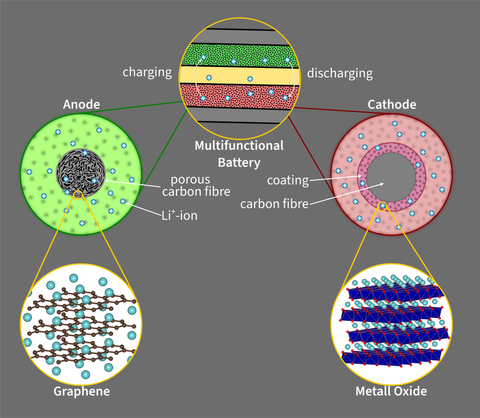 Five bubbles with various smaller bubbles arranged in an open ring. These are connected to the neighbouring bubbles by lines. Also: Labelling.