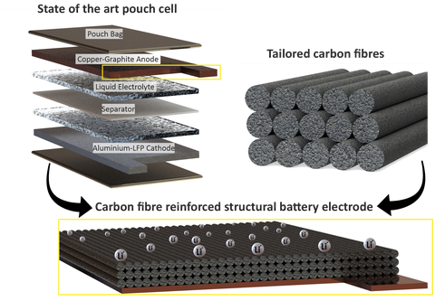 Three illustrations. Fig. 1 (left) various layers, Fig. 2 (right): round, elongated, stacked moulds, Fig. 3: stacked moulds from Fig. 2 on a plate, above: Li+ bubbles.