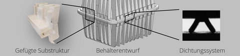 Abbildung in Dreiteilung: links: Bauteil, mittig: grafische Zeichnung von einem Behälter, rechts: Querschnitt einer gitterähnlichen Struktur.