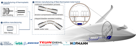 Schematic representation: On the left, the structure of the demonstrators; on the right, the front half of an aircraft.