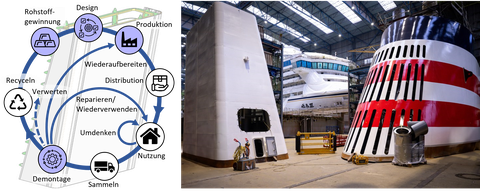 Kreislaufprinzip im BIGBOND-Projekt mit LNG-Abluftmast als Demonstrator (links): CAD-Modellierung eines LNG-Abluftmasts mit Stahlgerüst, FKV Seitenmodul, FKV Eckmodul und Klebeflansche. Links im Bild: Schiffsaufbauten in einer Werfthalle. 