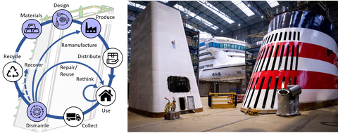 Circular economy principle in the project using LNG exhaust stack as a demonstrator (right): CAD model of an LNG exhaust stack featuring a steel framework, FKV side module, FKV corner module, adhesive flanges. Left: ship superstructures in a shipyard hall