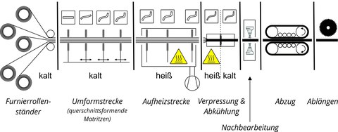 Schematische Abbildung zur Furnierprofilpultrusion beginnend bei Furnierrollenständer, über Umformstrecke (querschnittsformende Matritzen), Aufheizstrecke Verpressung & Abkühlung Nachbearbeitung, Abzug bis hin zum Ablängen.