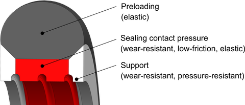 Cross-sectional view of an integral multi-component seal with three functional zones: preloading (elasticity), sealing contact pressure (wear-resistant, low-friction, elastic), and support/guidance (wear-resistant, pressure-resistant).