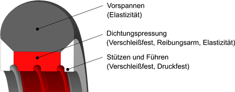 Schnittdarstellung einer integralen Mehrkomponenten-Rotationsdichtung mit drei Funktionszonen: Vorspannen (Elastizität), Dichtungspressung (verschleißfest, reibungsarm, elastisch) und Stützen/Führen (verschleiß- und druckfest).
