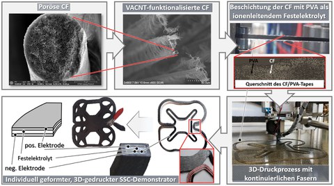 Prozesskette zur Herstellung 3D-gedruckter struktureller Superkondensatoren von porösen Kohlenstofffasern über VACNT-modifizierte Elektroden und PVA-Integration bis zum additiv gefertigten Demonstrator.