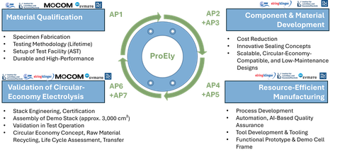Graphical overview of ProEly: four key areas. 1. Material qualification, 2. Validation of circular electrolysis, 3. Component and material development, 4. Resource-efficient manufacturing.