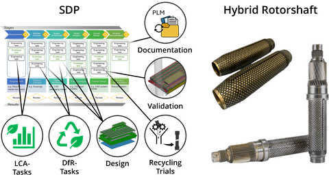 Left side of the image is the “SDP”, along with its key associated tasks. On the right side of the image is the rotor shaft, which has been developed, is pending a patent, and is manufactured using a CFP-metal composite (hybrid) construction.
