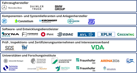Liste der Projektpartner mit Logos.