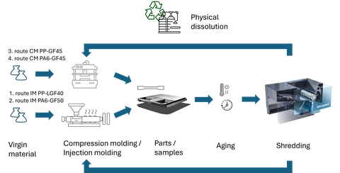 Simulated lifec cycle of a battery housing in the Gabriela project. 