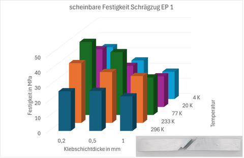 3D-Diagramm zur scheinbaren Schrägzugfestigkeit von Klebungen mit EP 1 bei verschiedenen Temperaturen und Klebschichtdicken. Unten rechts ist eine Aufnahme einer gebrochenen Probe zu sehen.
