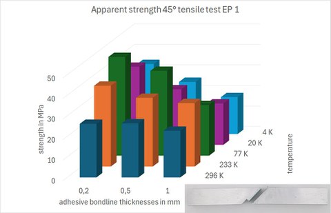3D chart showing the apparent lap shear strength of adhesive joints bonded with EP 1 at different temperatures and bondline thicknesses. An image of a fractured test specimen is shown in the lower right corner.