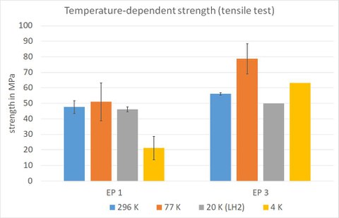 Chart comparing the elastic modulus of different adhesives as a function of temperature.