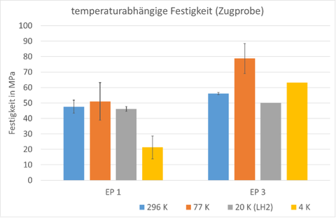 Diagramm zum Vergleich der Festigkeit verschiedener Klebstoffe in Abhängigkeit von der Temperatur.