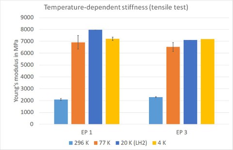 Diagram showing the elastic modulus of different adhesives at various temperatures.