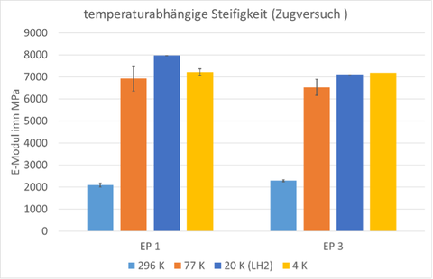 Diagramm zum Vergleich des Elastizitätsmoduls verschiedener Klebstoffe in Abhängigkeit von der Temperatur.