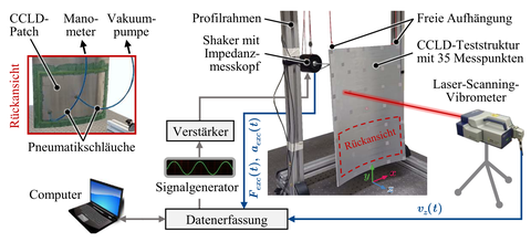Versuchsaufbau für das experimentelle Proof-of-Concept und die Validierung des numerischen Modells.