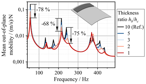 Diagram showing the influence of the thickness ratio between the base structure and the constraining layer on the vibration amplitude with optimal adaptation of the CCLD patch.