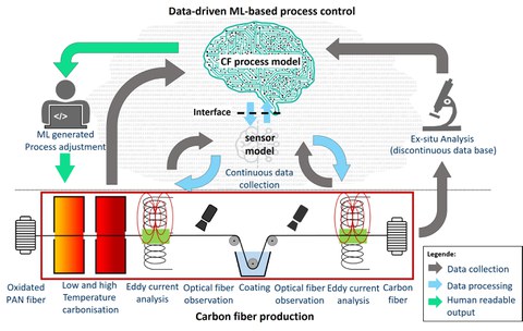 Integration of novel sensors into the continuous carbonization process. The process model generates inline process parameter recommendations based on plant and sensor data.