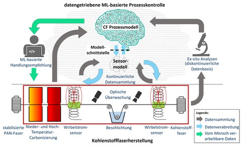 Grafische Übersicht zur Integration neuer Messsensorik in den kontinuierlichen Carbonisierungsprozess. Das Prozessmodell generiert aus Anlagen- und Sensordaten Empfehlungen zur Inline-Anpassung der Prozessparameter für vordefinierte Fasereigenschaften.