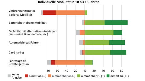 Individuelle Mobilität in 10 bis 15 Jahren