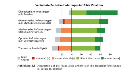 Veränderte Bauteilanforderungen in 10 bis 15 Jahren