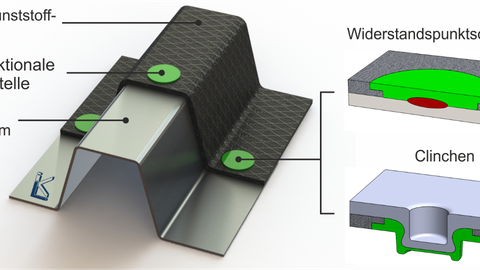 Gemeinsam mit dem Laboratorium für Werkstoff- und Fügetechnik (LWF) der Universität Paderborn entwickelt das ILK eine neue vorwettbewerbliche Technologie für schädigungsarme, kraftflussgerechte FKV/Metall-Verbindungen.