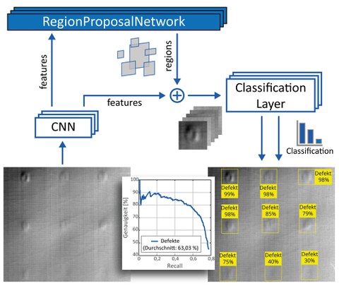 DeepLearning Algorithmus zur Fehlstellenerkennung in shearografischen Aufnahmen