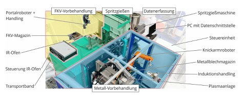 Automatisierte hypro-Fertigungsanlage 