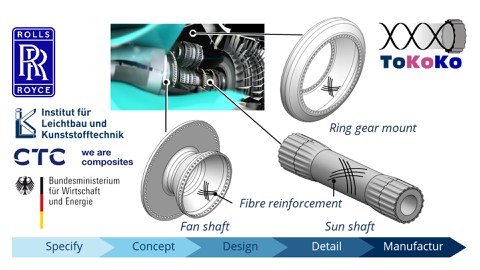 Section of the Rolls-Royce Power Gearbox (top) with the flexible and torsionally stiff fibre-reinforced plastic composite structures to be investigated in the ToKoKo project: fan shaft, sun shaft and ring gear mount