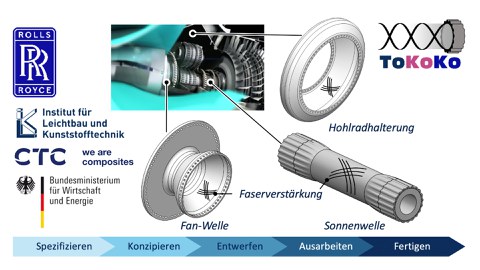 Ausschnitt der Rolls-Royce Power Gearbox mit den torsionssteifen und biegeweichen Faser-Kunststoff-Verbund-Strukturen Fan-Welle, Sonnenwelle und Hohlradhalterung