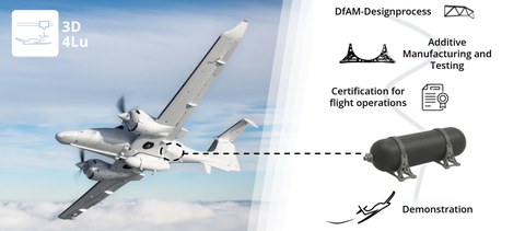TU Dresden’s DA62 research aircraft as well as key project areas focused on researching an innovative, additively manufactured fuel tank mount, with a demonstration on the research aircraft.