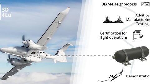 TU Dresden’s DA62 research aircraft as well as key project areas focused on researching an innovative, additively manufactured fuel tank mount, with a demonstration on the research aircraft.
