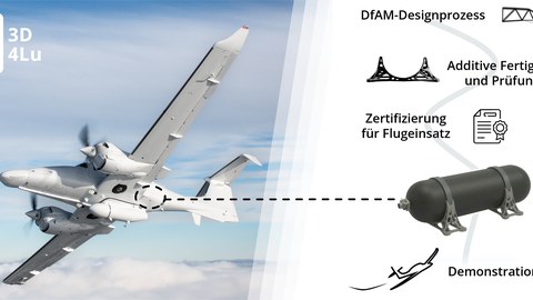 Forschungsflugzeug DA62 der TU Dresden Projektschwerpunkte zur Erforschung einer innovativen, additiv gefertigten Tankhalterung mit Demonstration am Forschungsflugzeug.