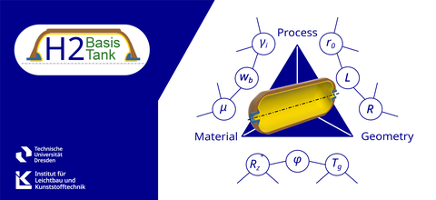 Schematic representation of parameter interactions in the development of hydrogen pressure vessels.