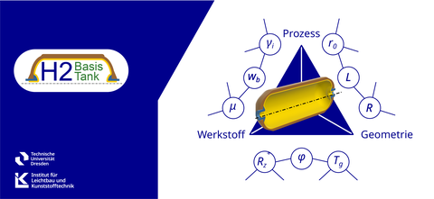 Symbolische Darstellung der Parameterinteraktionen bei der Entwicklung von Wasserstoffdruckspeichern.