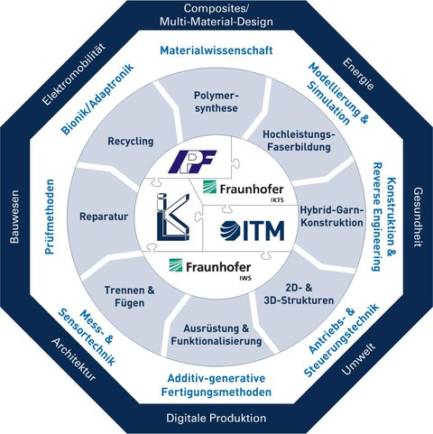 Grafik des Aufbaus des Dresdner Forschungszentrums HP-Fibre-Structures