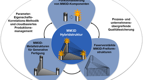 MM3D - Wertschöpfung durch Technologiefusion