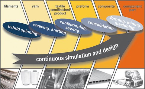 Interlocked process chain from filament up to component part 