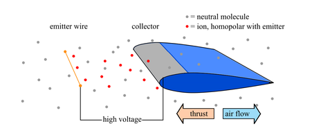 Arbeitsprinzip eines Ion-Wind-Thruster