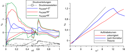 Druckverteilungen und Auftriebskurven