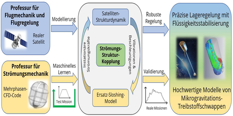 Projektstruktur COSMIC