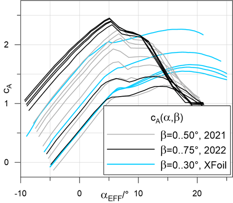 Auftriebskurven im Vergleich zwischen XFoil-Rechnung und Windkanalmessung